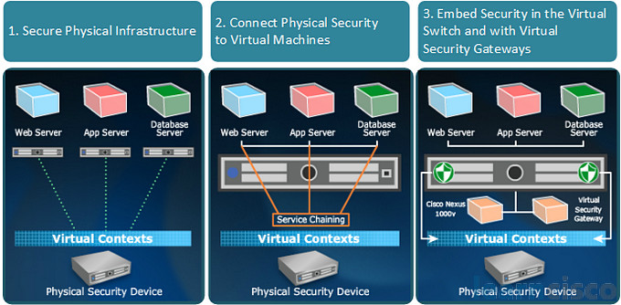 Secure Virtualized Data Center