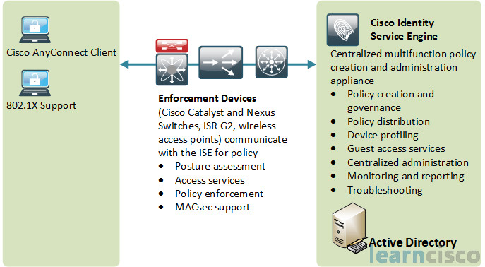 Cisco SecureX Components