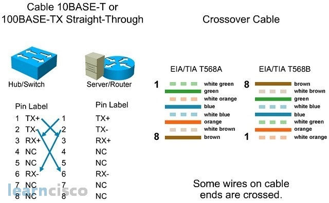 Crossover Cable Scheme