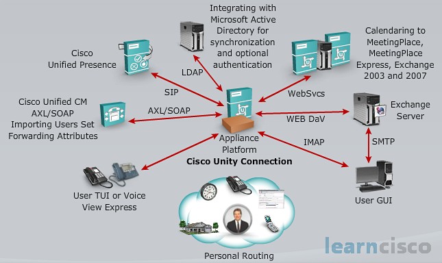 cisco-unity-connection-learncisco