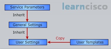 User Templates Configuration Hierarchy