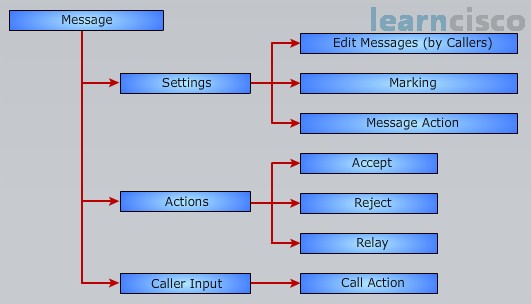 Message Actions